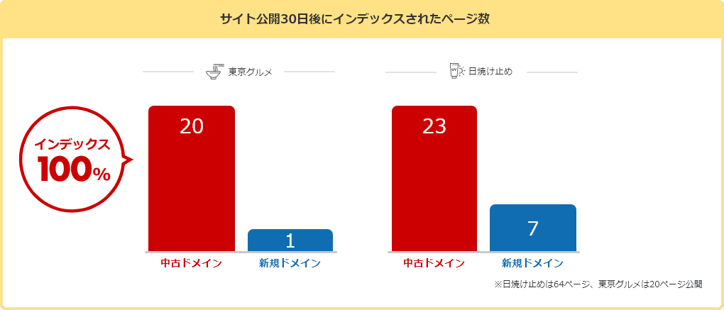 サイト公開30日後にインデックスされたページ数のグラフ
