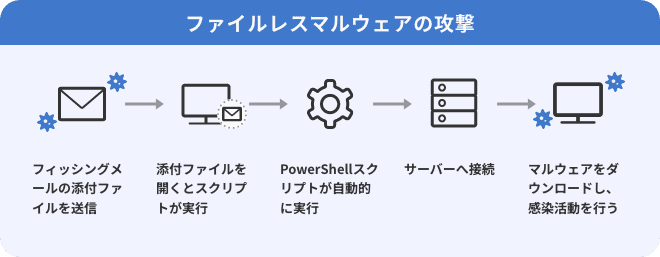 ファイルレスマルウェアの攻撃とは　フィッシングメールの添付ファイルを送信し、その添付ファイルを開くとスクリプトが実装されるようになっている。PowerShellスクリプトが自動的に実行され、サーバーからマルウェアをダウンロードさせて感染活動をさせる攻撃手法